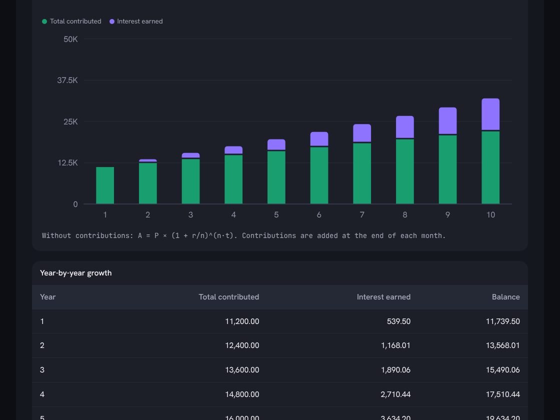 Screenshot of the tool: Compound interest: contributions versus interest, year by year.