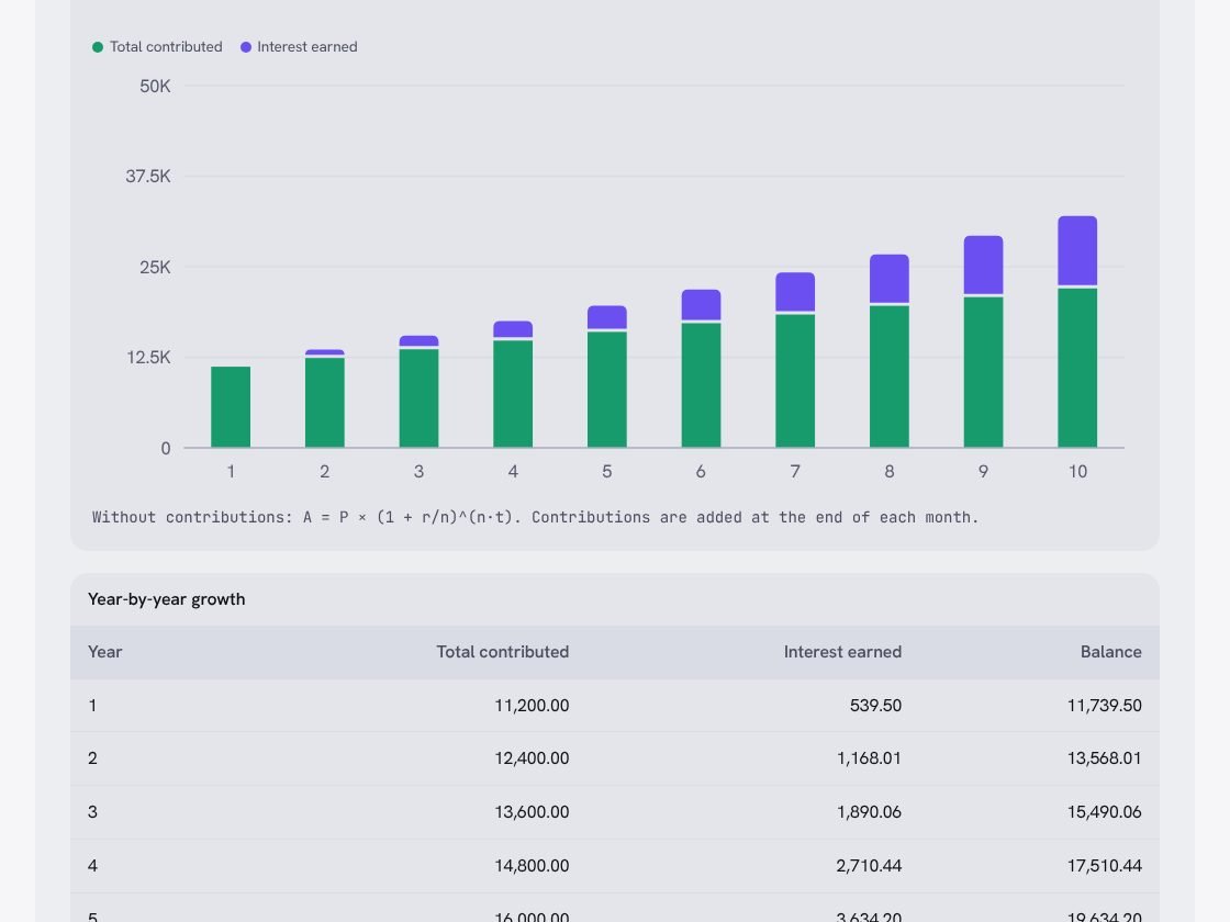 Screenshot of the tool: Compound interest: contributions versus interest, year by year.